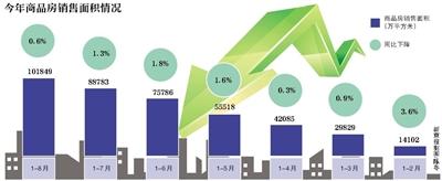 楼市降温 商品房销售面积连续7个月同比负增长